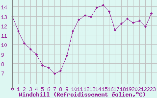 Courbe du refroidissement olien pour Pomrols (34)