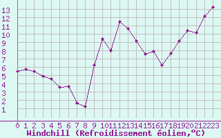Courbe du refroidissement olien pour Cannes (06)