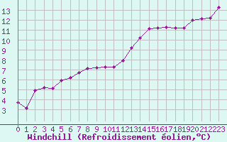 Courbe du refroidissement olien pour Guret Saint-Laurent (23)