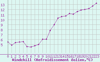 Courbe du refroidissement olien pour Charleville-Mzires (08)