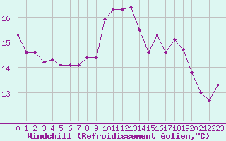 Courbe du refroidissement olien pour Aubenas - Lanas (07)