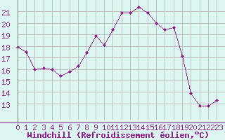Courbe du refroidissement olien pour Feuchtwangen-Heilbronn