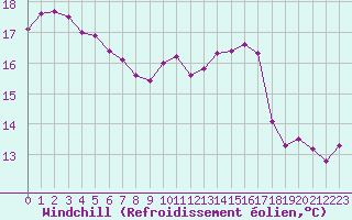 Courbe du refroidissement olien pour Montlimar (26)