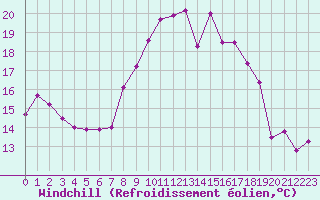 Courbe du refroidissement olien pour La Dle (Sw)