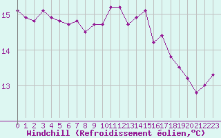 Courbe du refroidissement olien pour Pau (64)