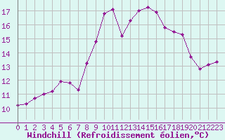 Courbe du refroidissement olien pour Hyres (83)
