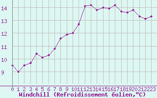 Courbe du refroidissement olien pour Cap Pertusato (2A)