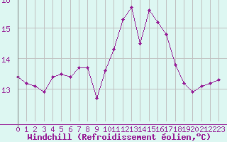 Courbe du refroidissement olien pour Pointe de Chassiron (17)