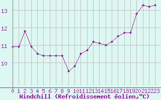 Courbe du refroidissement olien pour Ile du Levant (83)