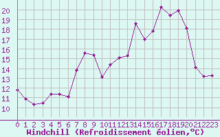 Courbe du refroidissement olien pour Pilat Graix (42)