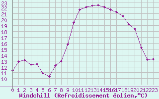 Courbe du refroidissement olien pour Hyres (83)