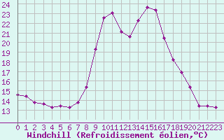 Courbe du refroidissement olien pour Les Charbonnires (Sw)