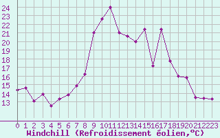 Courbe du refroidissement olien pour Capo Bellavista