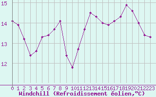 Courbe du refroidissement olien pour Lons-le-Saunier (39)