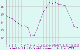 Courbe du refroidissement olien pour Le Havre - Octeville (76)