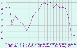 Courbe du refroidissement olien pour Rochefort Saint-Agnant (17)