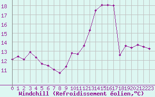 Courbe du refroidissement olien pour Istres (13)