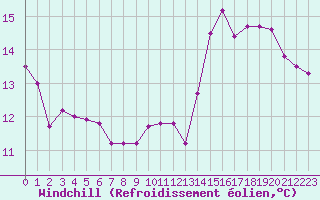 Courbe du refroidissement olien pour Toulouse-Francazal (31)