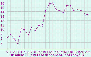 Courbe du refroidissement olien pour Avignon (84)