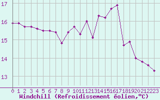 Courbe du refroidissement olien pour Cap Gris-Nez (62)