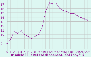 Courbe du refroidissement olien pour Cannes (06)