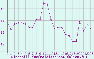 Courbe du refroidissement olien pour Santander (Esp)