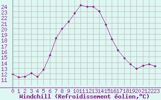 Courbe du refroidissement olien pour Paltinis Sibiu
