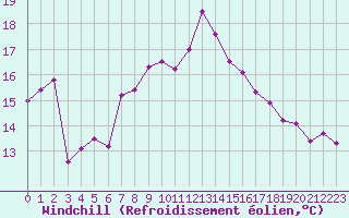 Courbe du refroidissement olien pour Plaffeien-Oberschrot