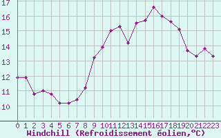 Courbe du refroidissement olien pour Landivisiau (29)