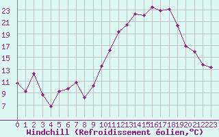 Courbe du refroidissement olien pour Luxeuil (70)
