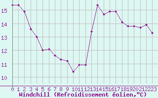 Courbe du refroidissement olien pour Elsenborn (Be)