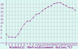 Courbe du refroidissement olien pour Paris Saint-Germain-des-Prs (75)