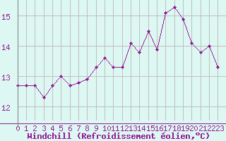 Courbe du refroidissement olien pour Capbreton (40)