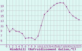 Courbe du refroidissement olien pour Avila - La Colilla (Esp)