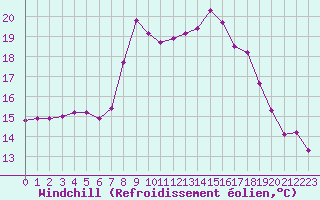 Courbe du refroidissement olien pour Estepona