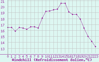Courbe du refroidissement olien pour Solenzara - Base arienne (2B)