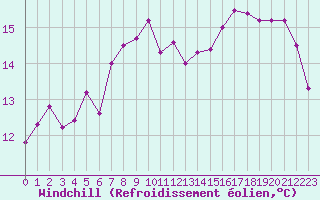 Courbe du refroidissement olien pour Cap Gris-Nez (62)