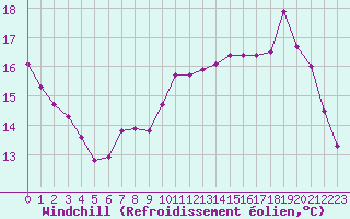 Courbe du refroidissement olien pour Bourges (18)