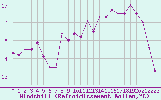 Courbe du refroidissement olien pour Cap de la Hve (76)