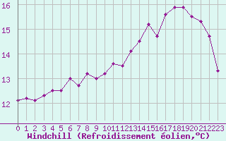 Courbe du refroidissement olien pour Carcassonne (11)