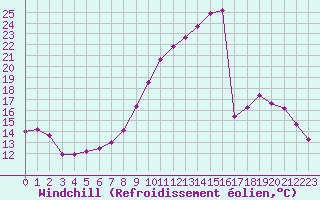 Courbe du refroidissement olien pour Annecy (74)