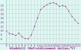 Courbe du refroidissement olien pour Puissalicon (34)