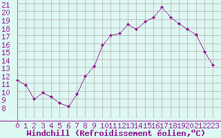 Courbe du refroidissement olien pour Roissy (95)