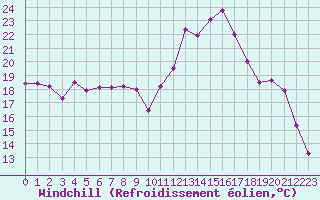 Courbe du refroidissement olien pour Marignana (2A)