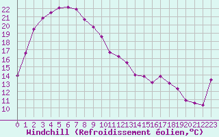 Courbe du refroidissement olien pour Ernabella