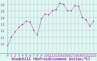 Courbe du refroidissement olien pour Biscarrosse (40)