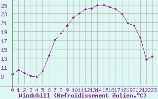 Courbe du refroidissement olien pour Gsgen