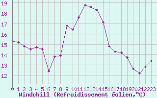 Courbe du refroidissement olien pour Albert-Bray (80)