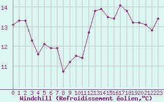 Courbe du refroidissement olien pour Boulaide (Lux)