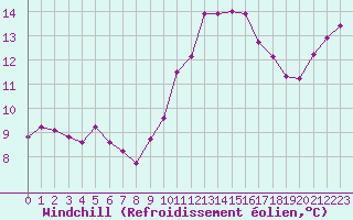 Courbe du refroidissement olien pour Lignerolles (03)